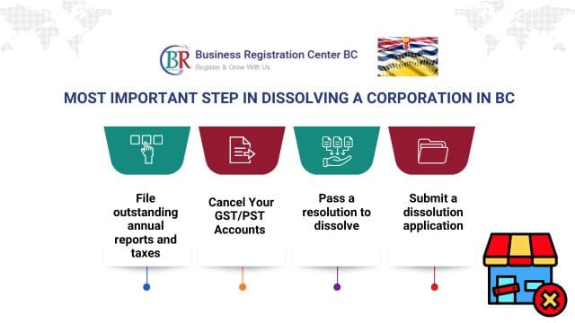 How to Dissolve a Corporation in BC